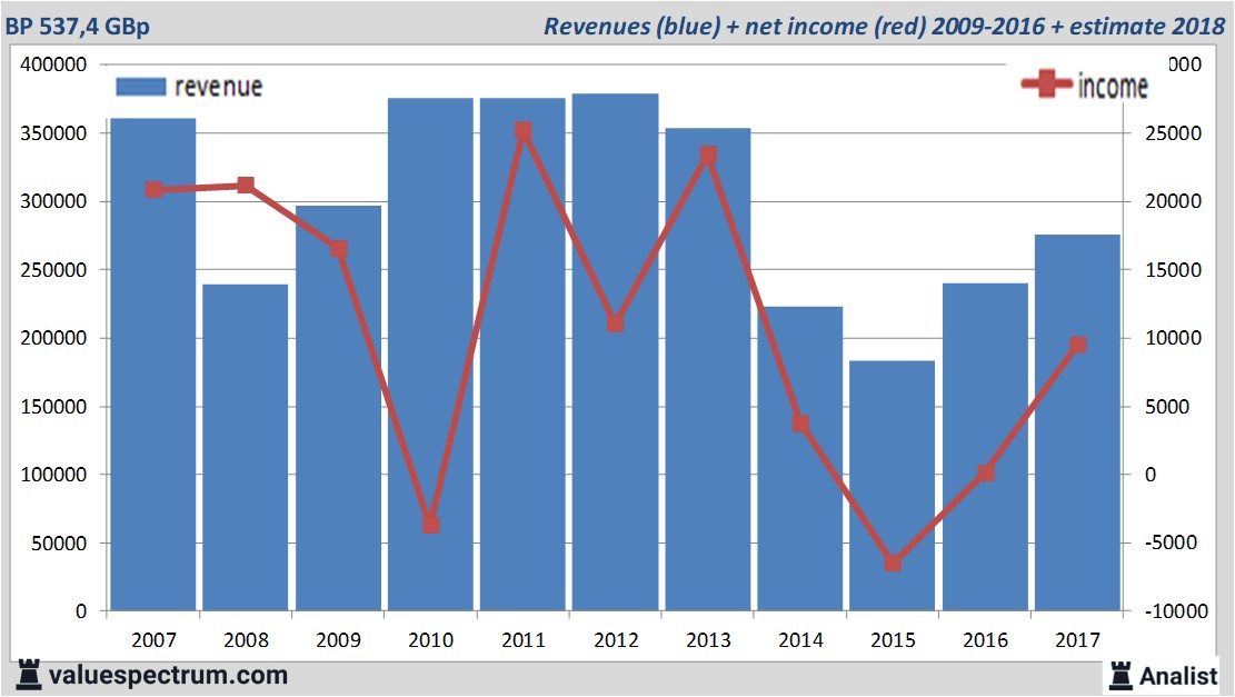 Analysten erwarten für 2018 mehr Umsatz BP | Valuefokus.de