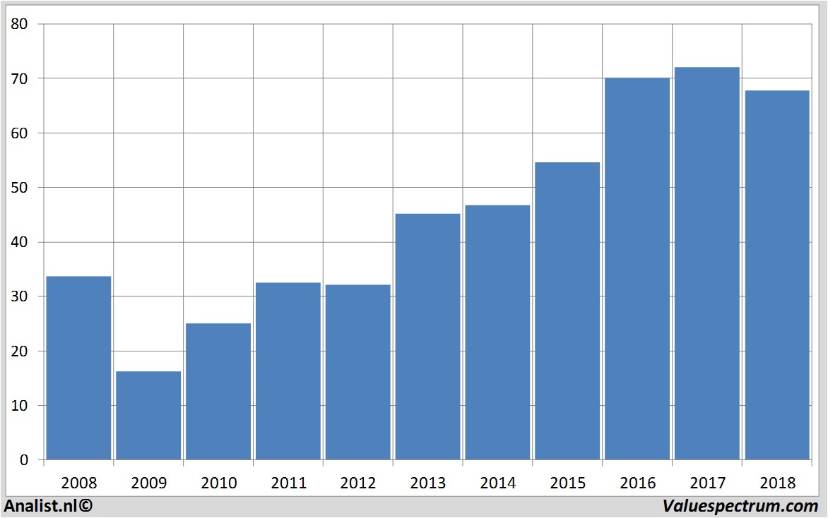 Chart gerresheimer