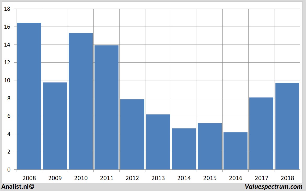 Finanzielle Analyse sanoma