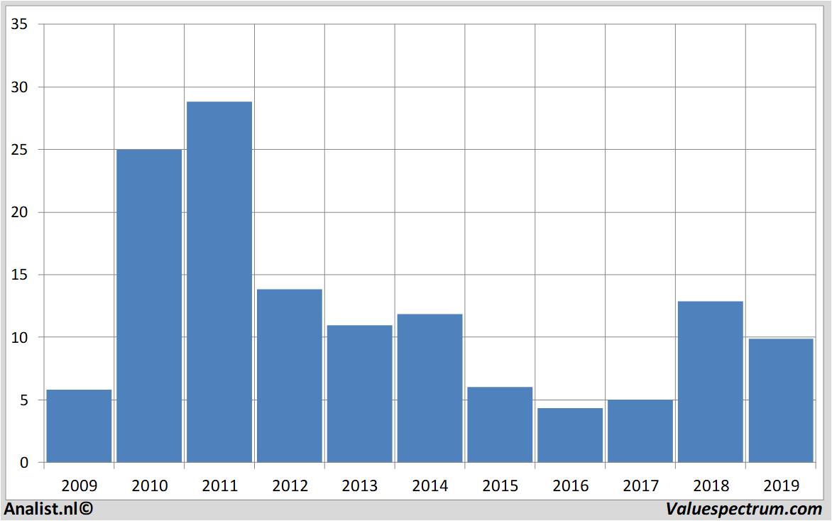 Fundamentale Analysen aixtron