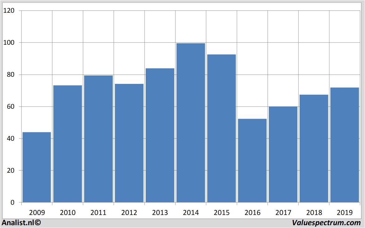 Aktienanalysen anadarkopetroleum