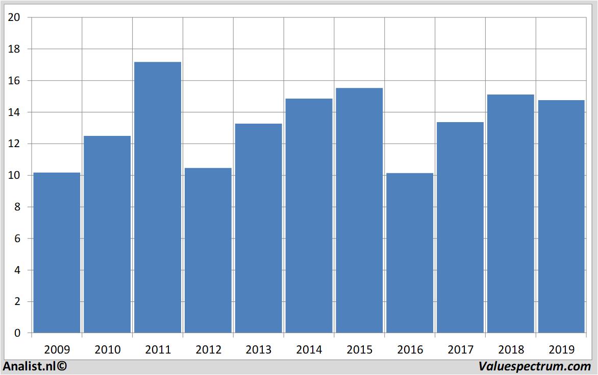 Aktienanalysen repsol