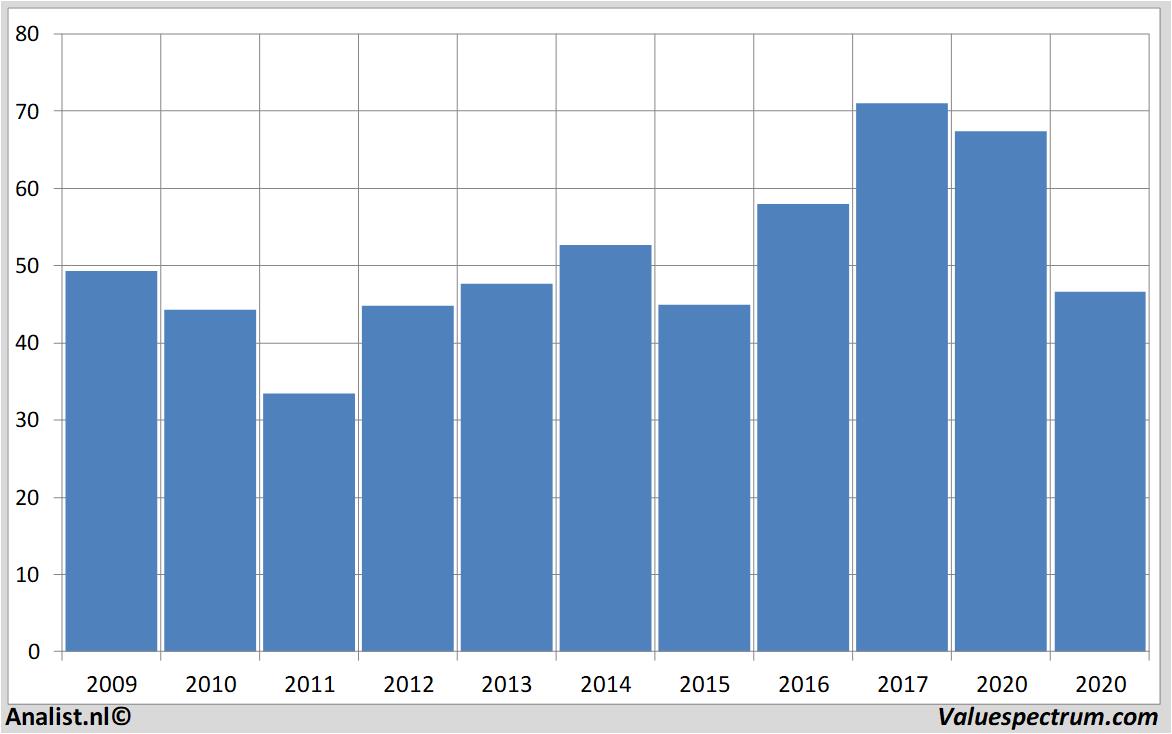 Fundamentale Analysen citigroup