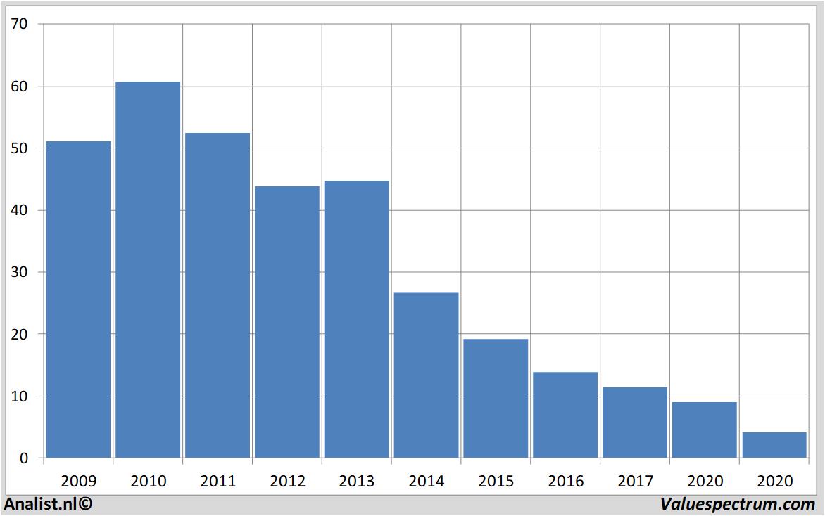 Equity Research fugro