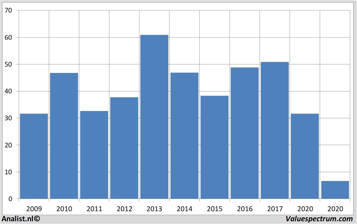 Chart halliburton