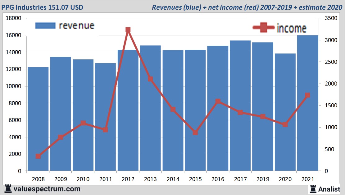 financi&amp;amp;amp;euml;le analyse