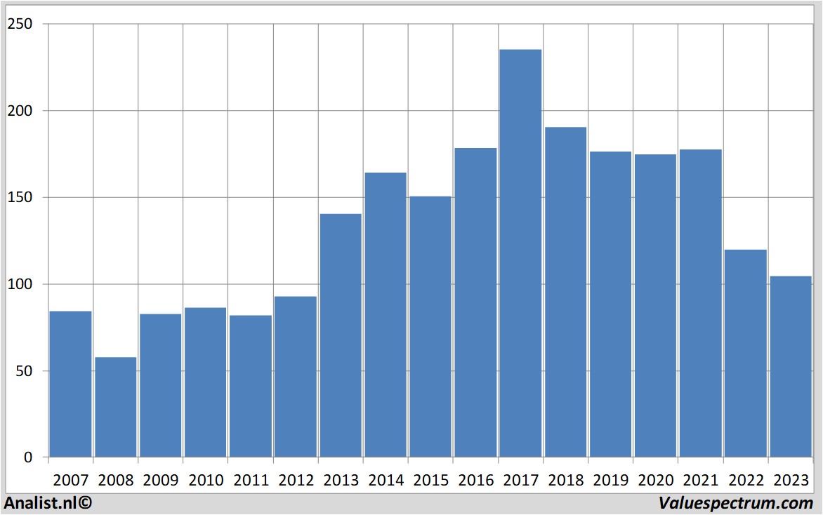 Chart 3m