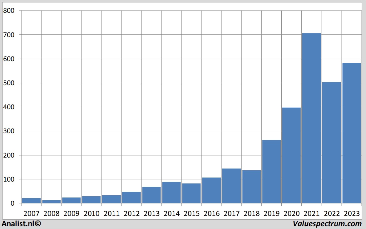 Fundamental-Daten asml