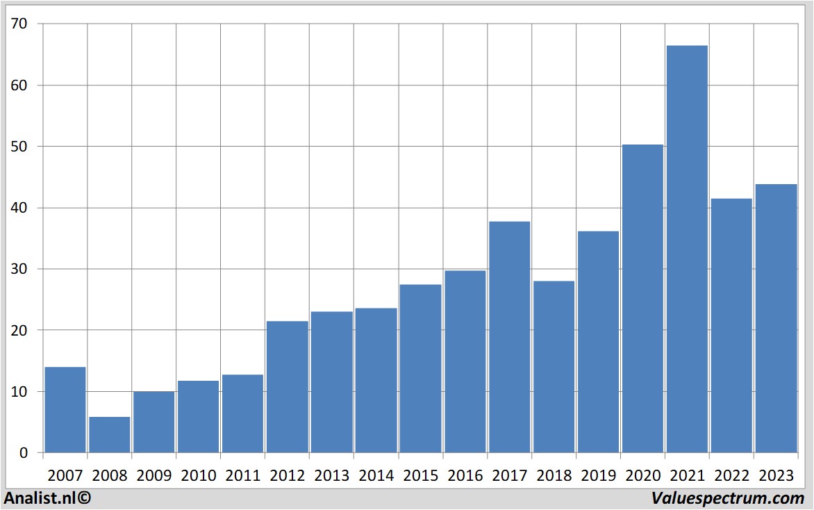 Fundamentale Analysen ebay