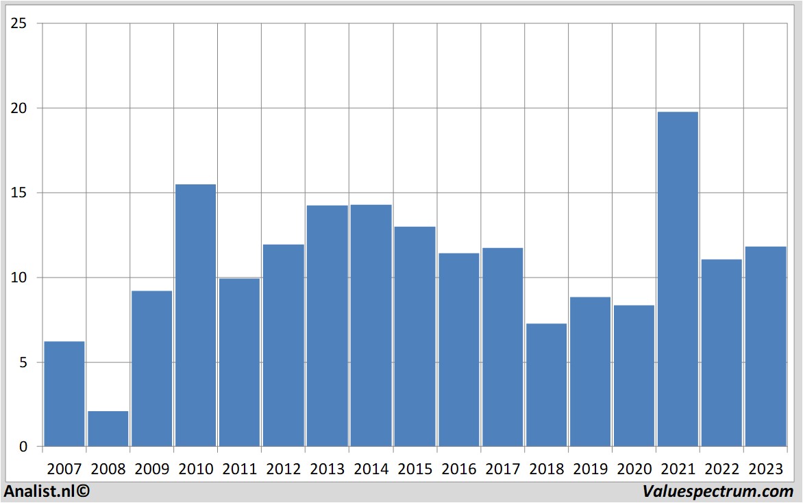 Aktienanalysen fordmotor