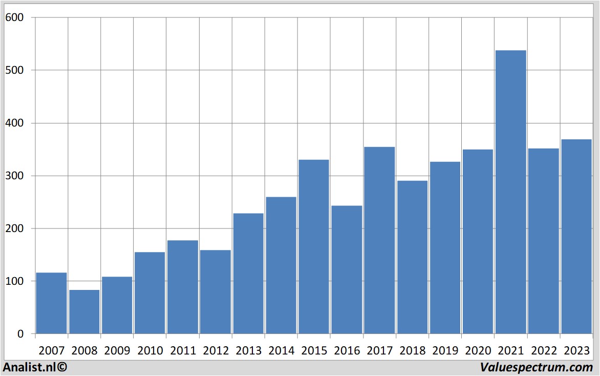 Aktienanalysen novozymes