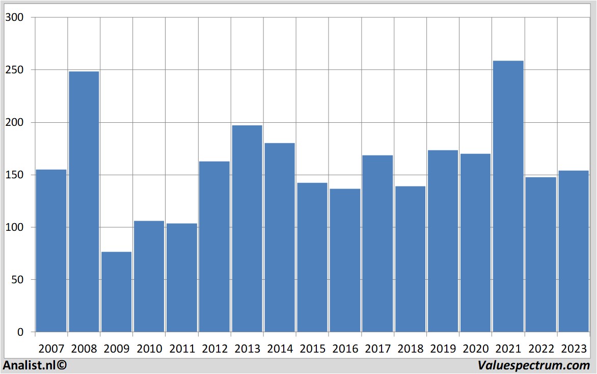 Fundamentale Analysen volkswagen