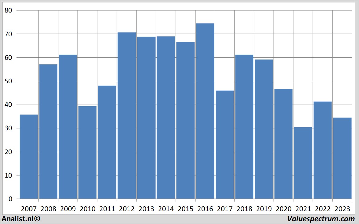 Finanzielle Analyse adecco