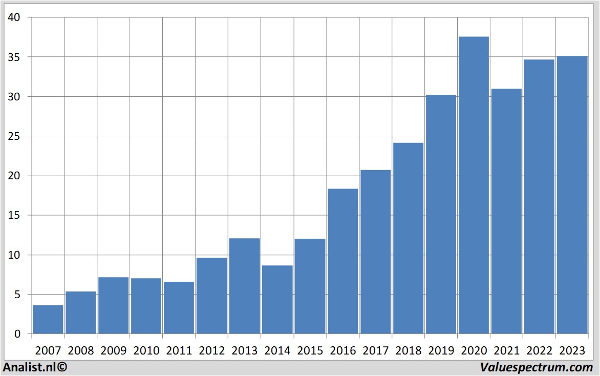 Finanzielle Analyse csx