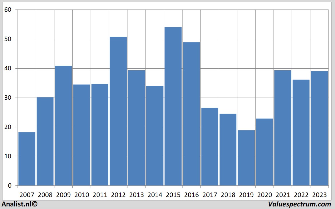 Fundamental-Daten halliburton