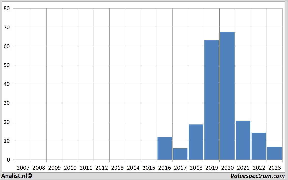 Aktienanalysen hellofresh