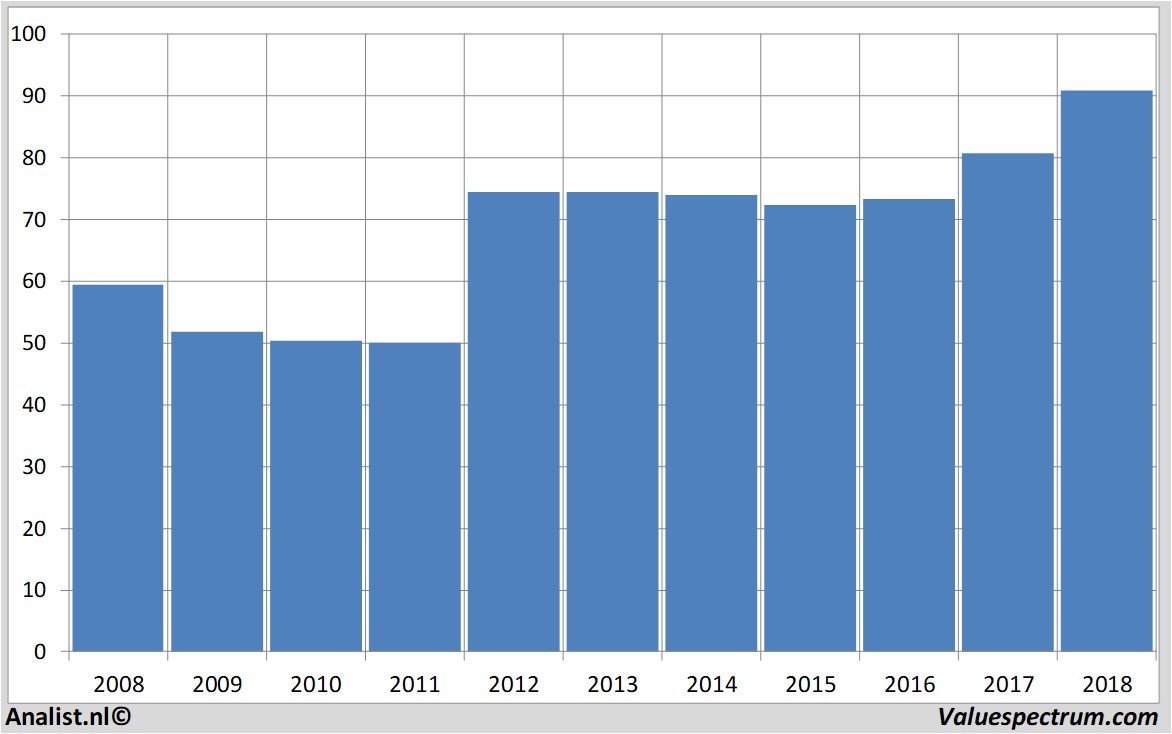 Analysten erwarten für 2018 mehr Umsatz Wal-Mart Stores ...