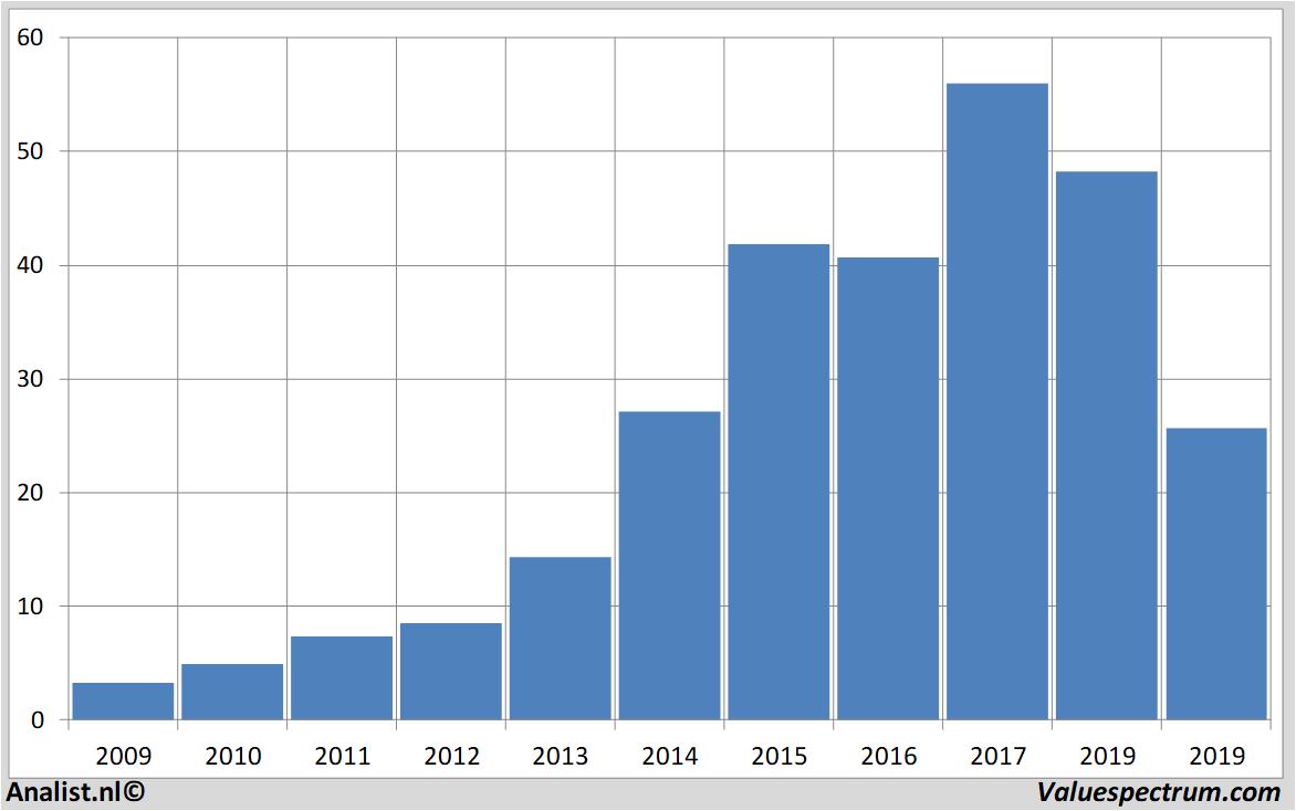 Aktienanalysen 1&1drillisch