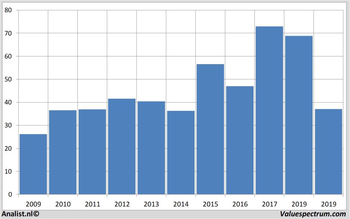 Finanzielle Analyse aurubis