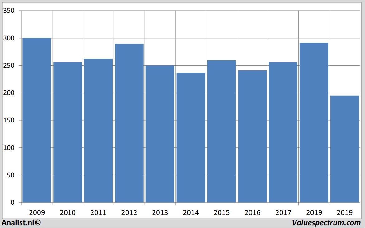 Aktienanalysen balfourbeatty