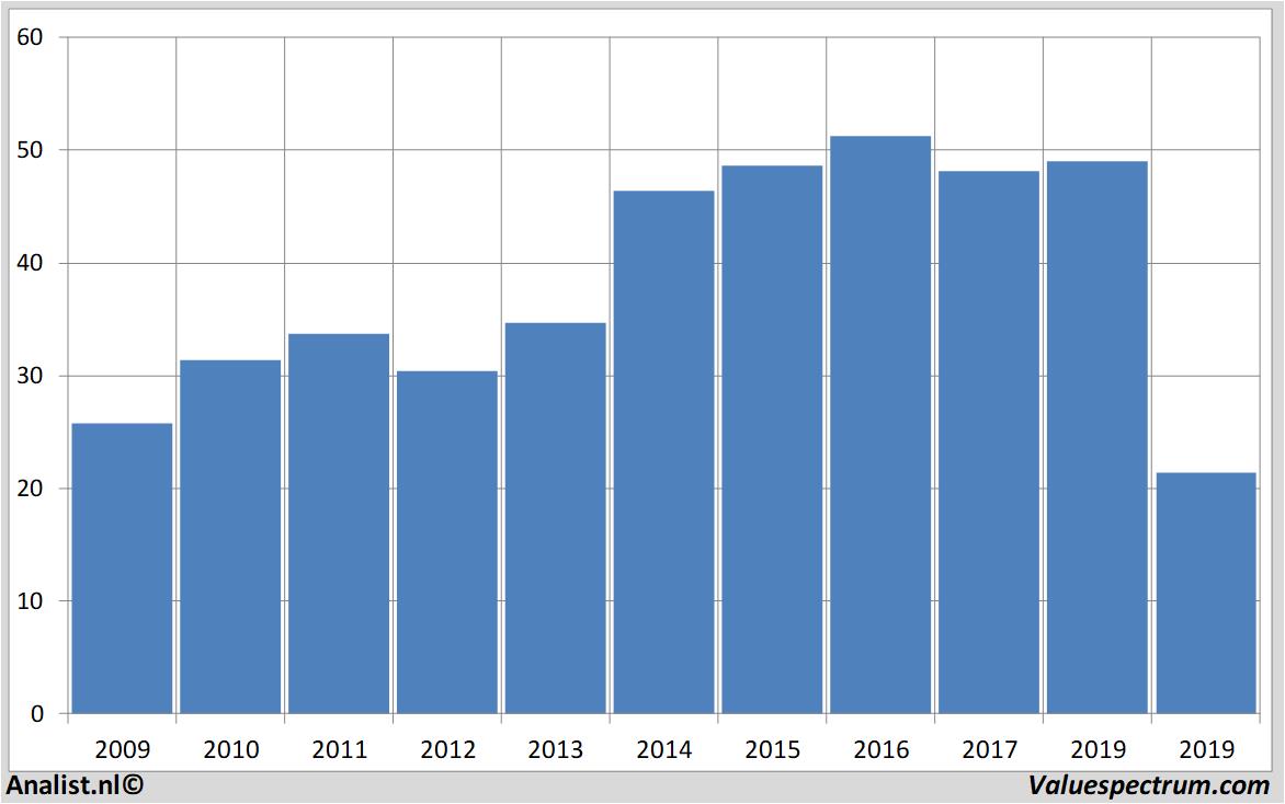 Equity Research biglots