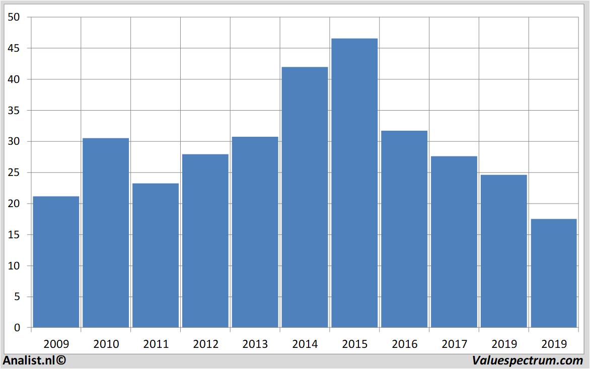 Aktienanalysen boskalis