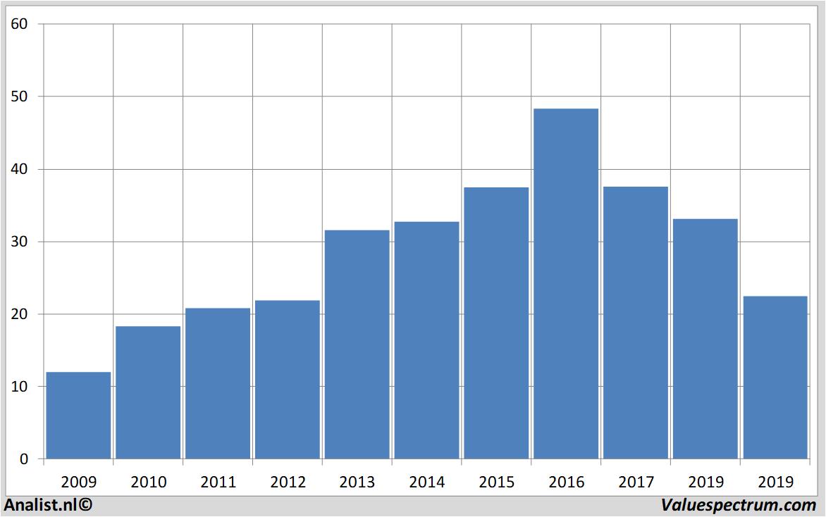 Chart geagroup