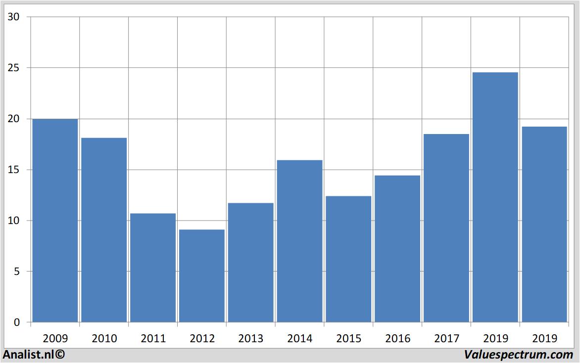 Chart hewlettpackard