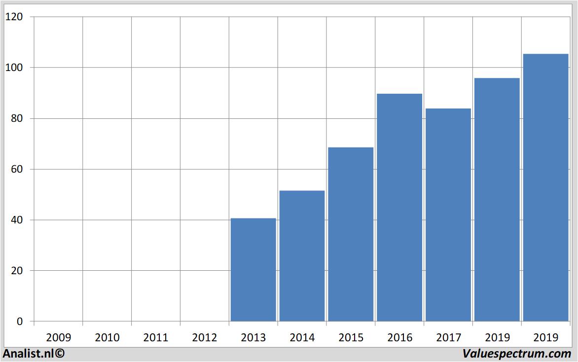 Fundamentale Analysen legimmobilien