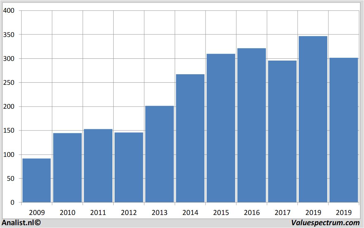 Fundamental-Daten novozymes