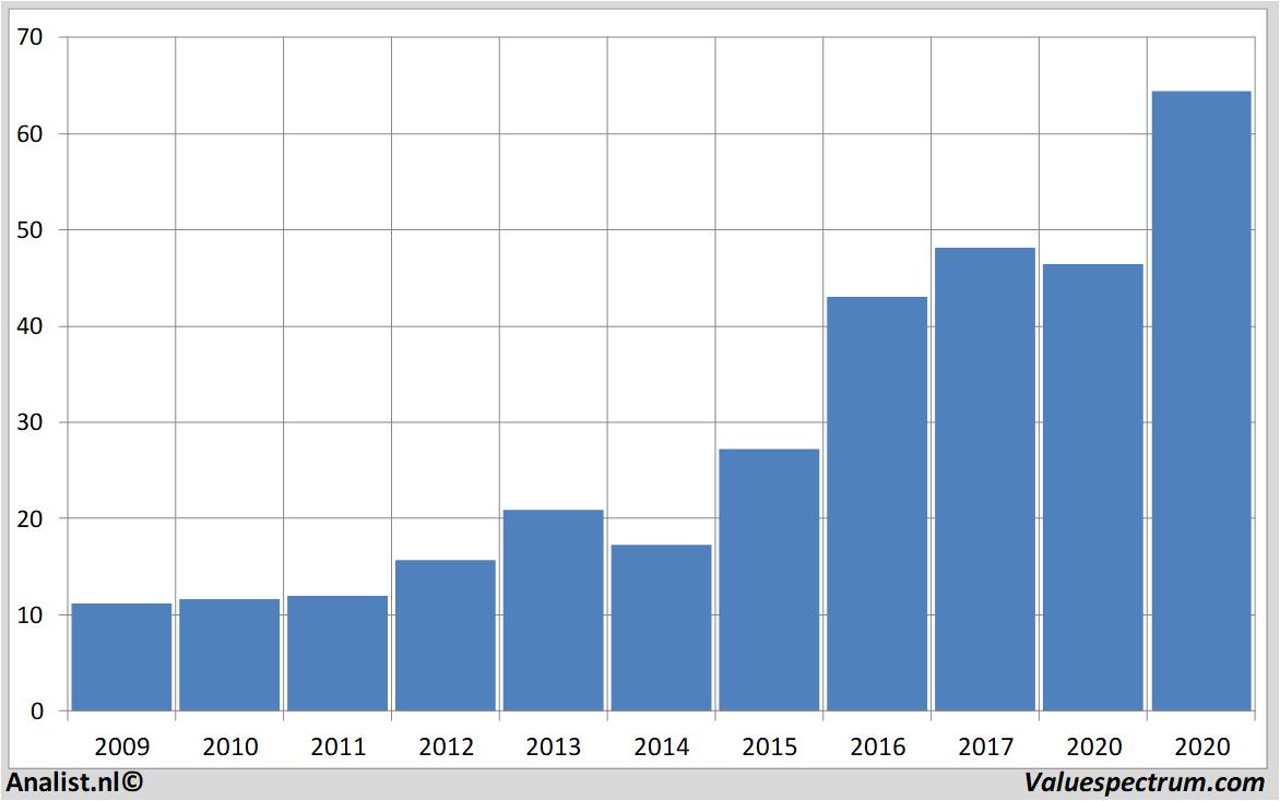 Aktienanalysen appliedmaterials