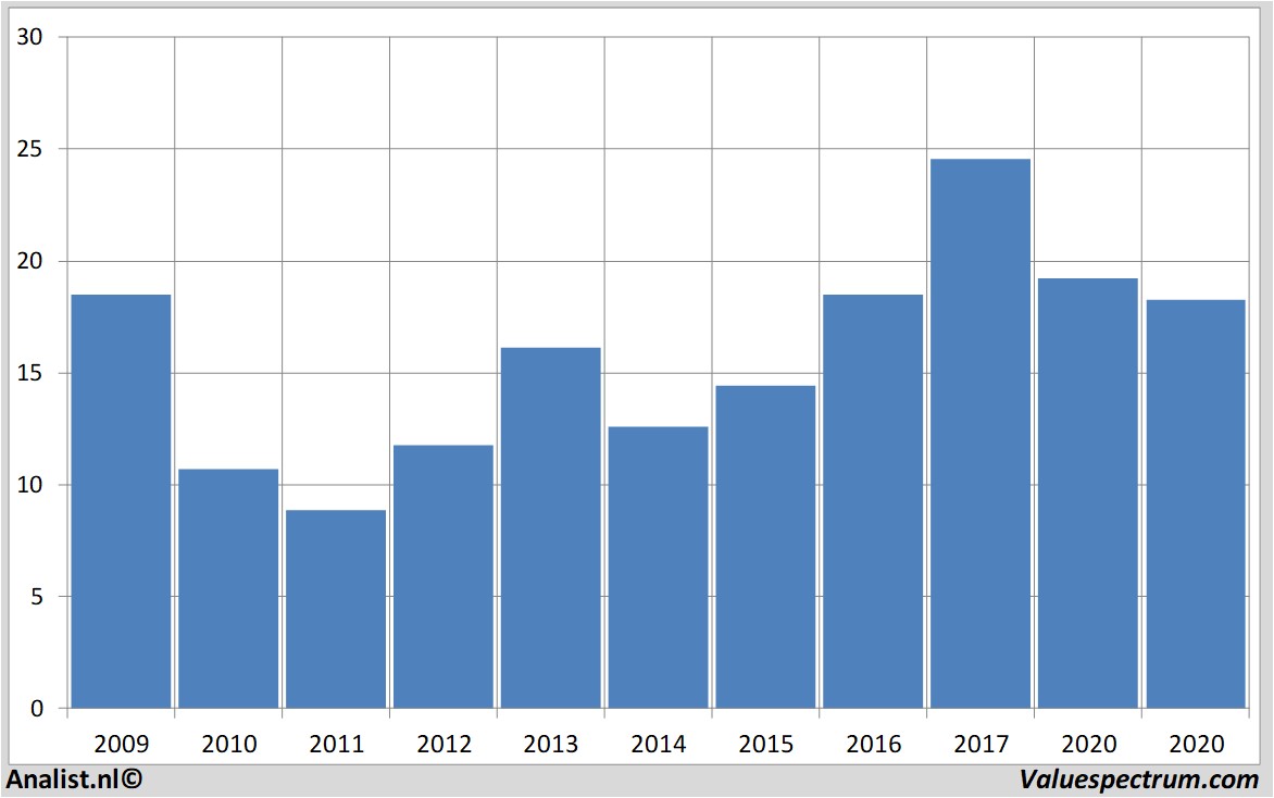 Chart hewlettpackard