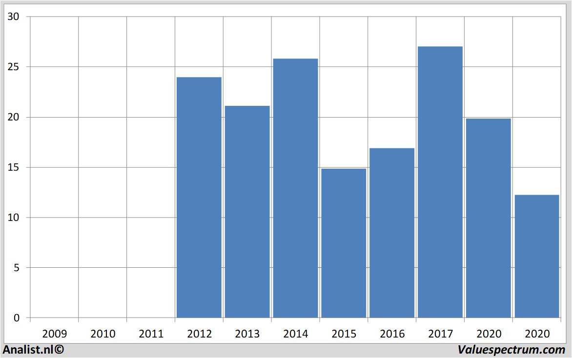 Finanzielle Analyse oci