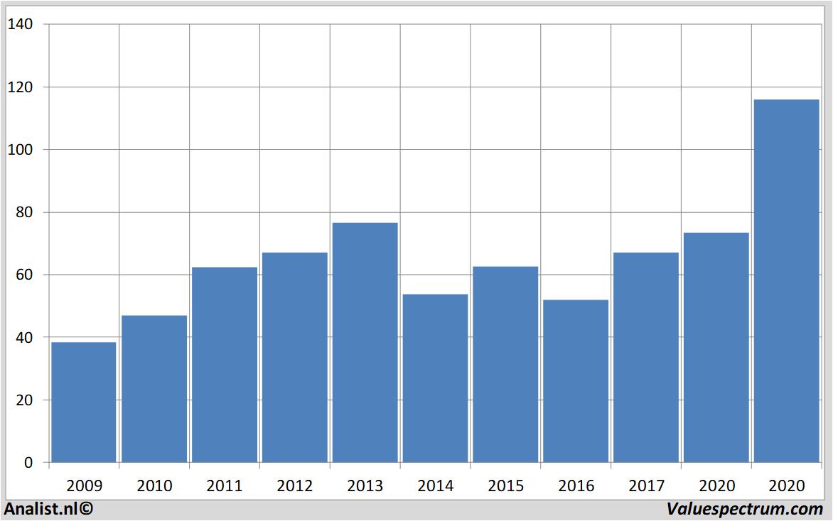 Historische Kurse qualcomm