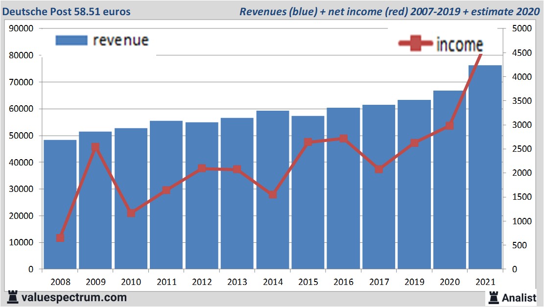 financi&amp;amp;euml;le analyse