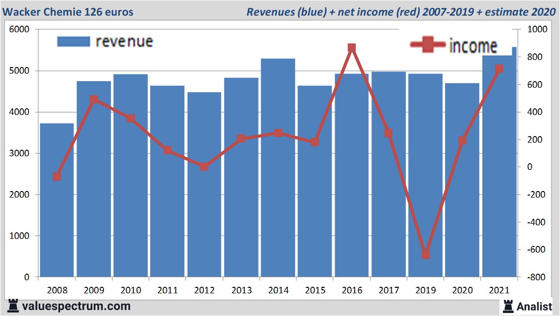 financi&amp;amp;euml;le analyse