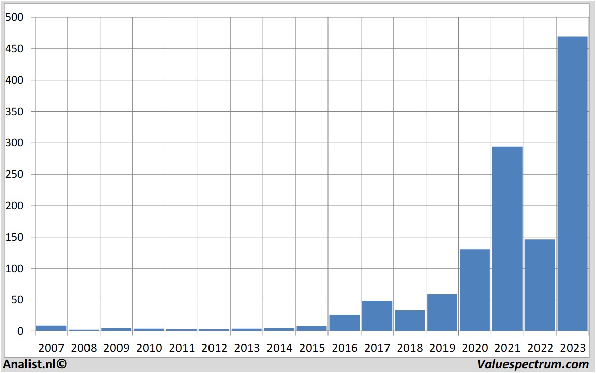 Finanzielle Analyse nvidia