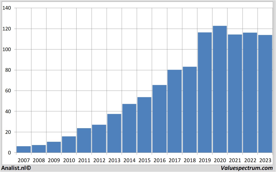 Equity Research rossstores