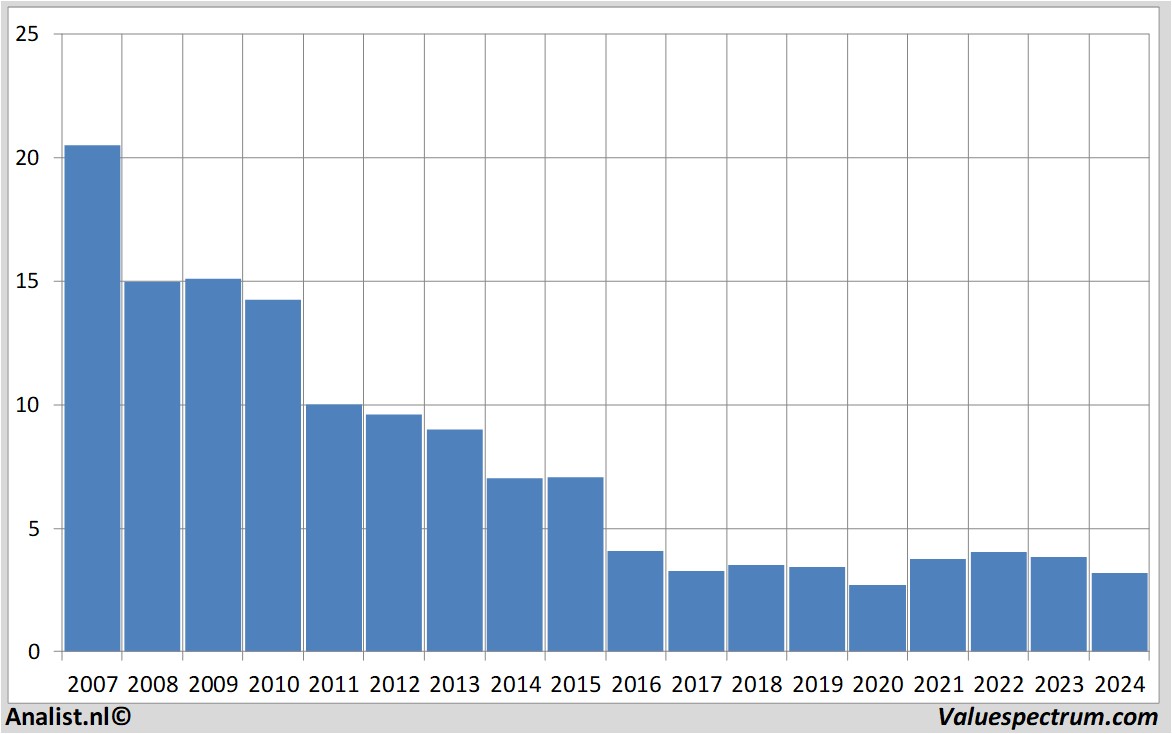 Chart banimmo