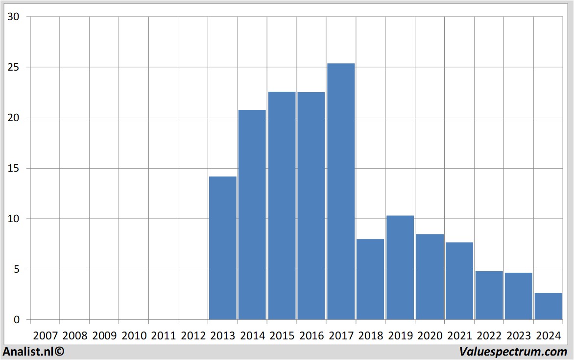 Aktienanalysen bpost