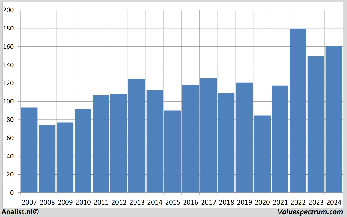 Equity Research chevron