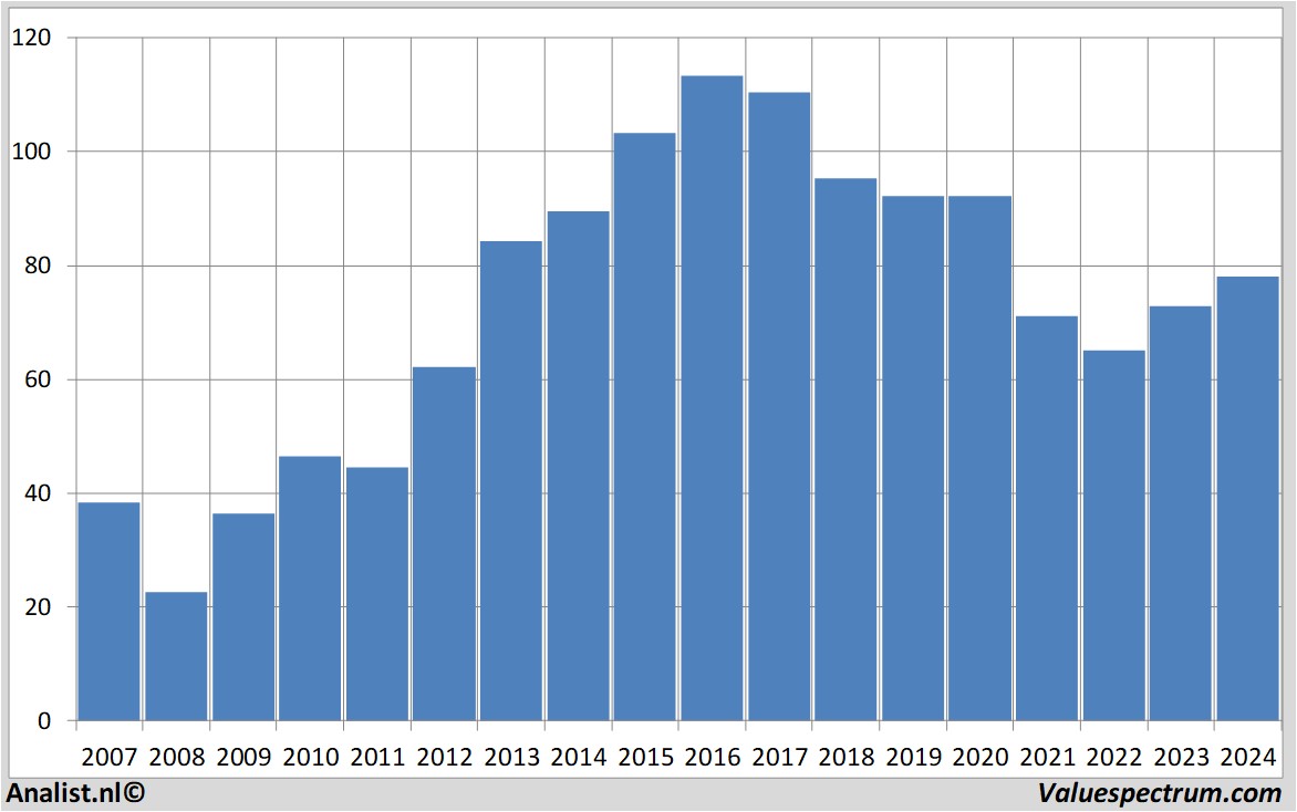 Aktienanalysen henkel