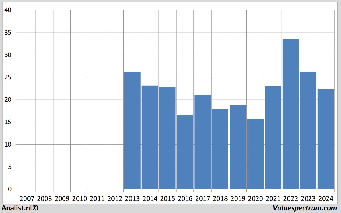 Fundamentale Analysen oci