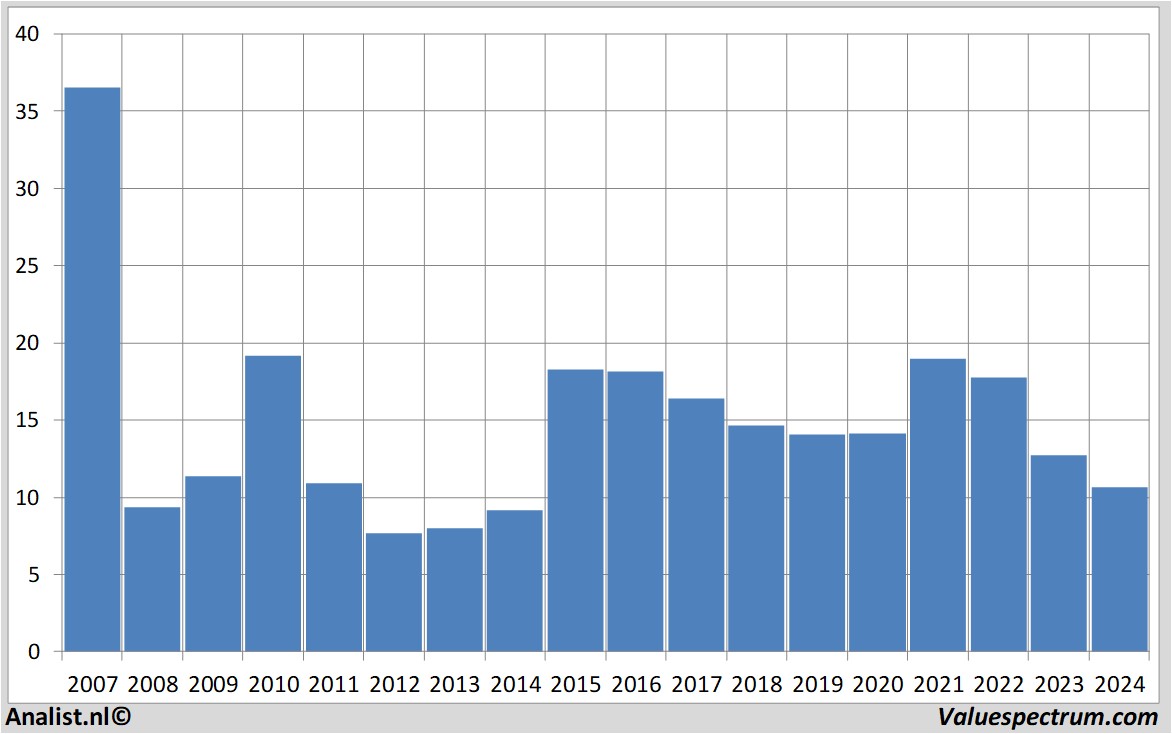 Aktienanalysen roularta