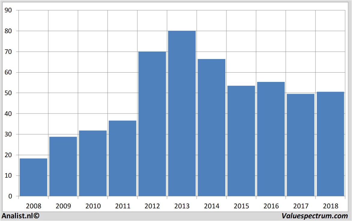 Aktienanalysen gemalto