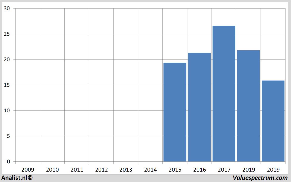 Fundamentale Analysen abnamro