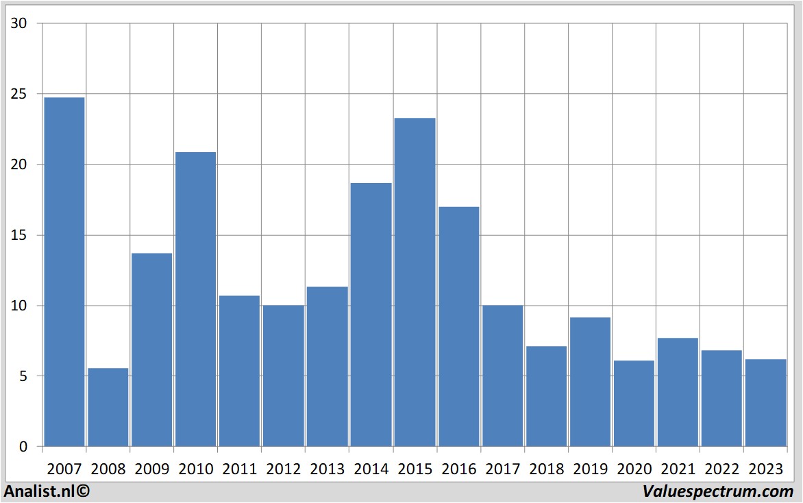 Equity Research zumtobel