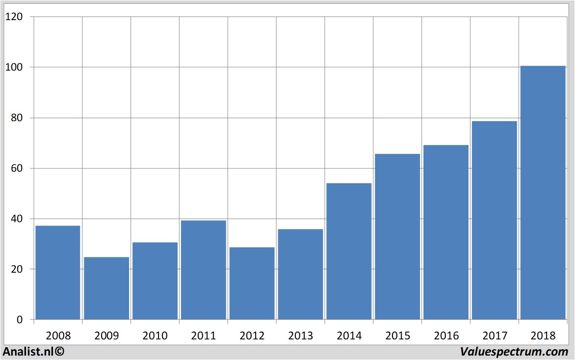 Aktienanalysen capgemini