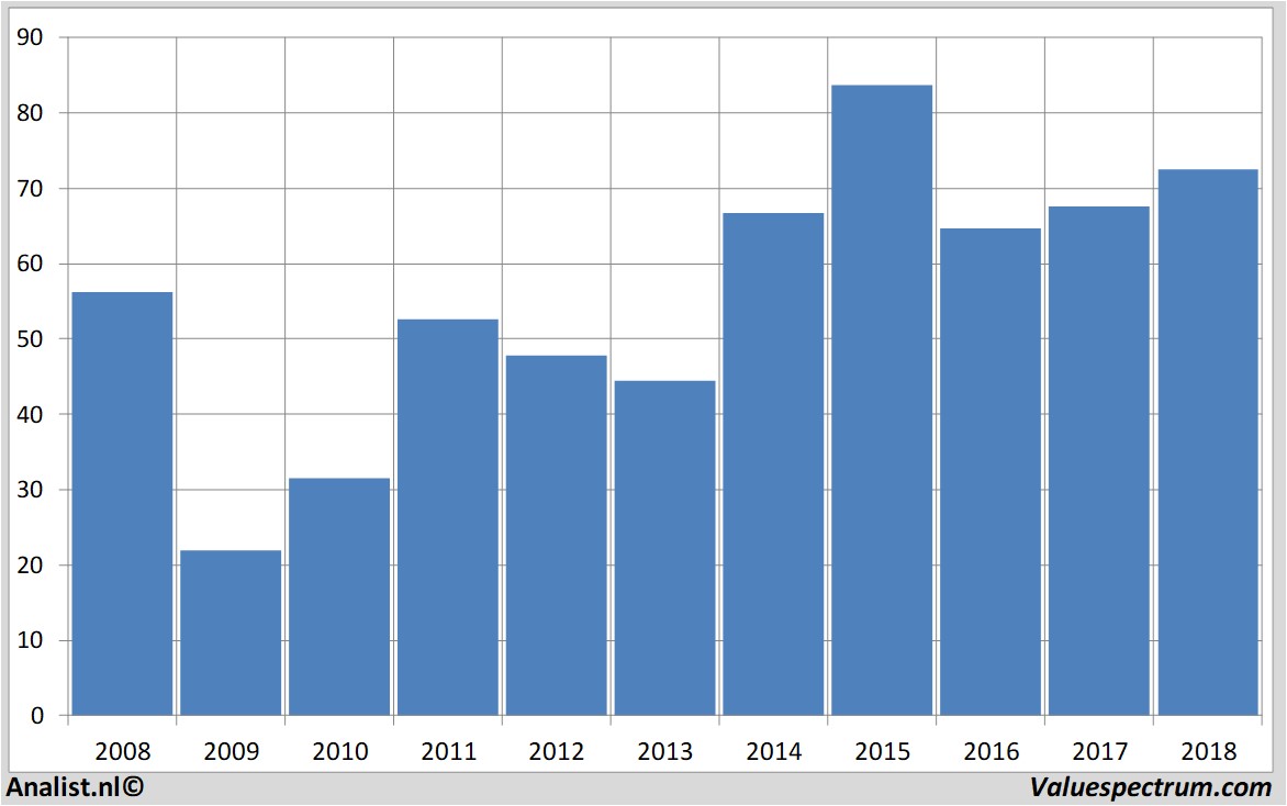 Fundamentale Analysen daimler