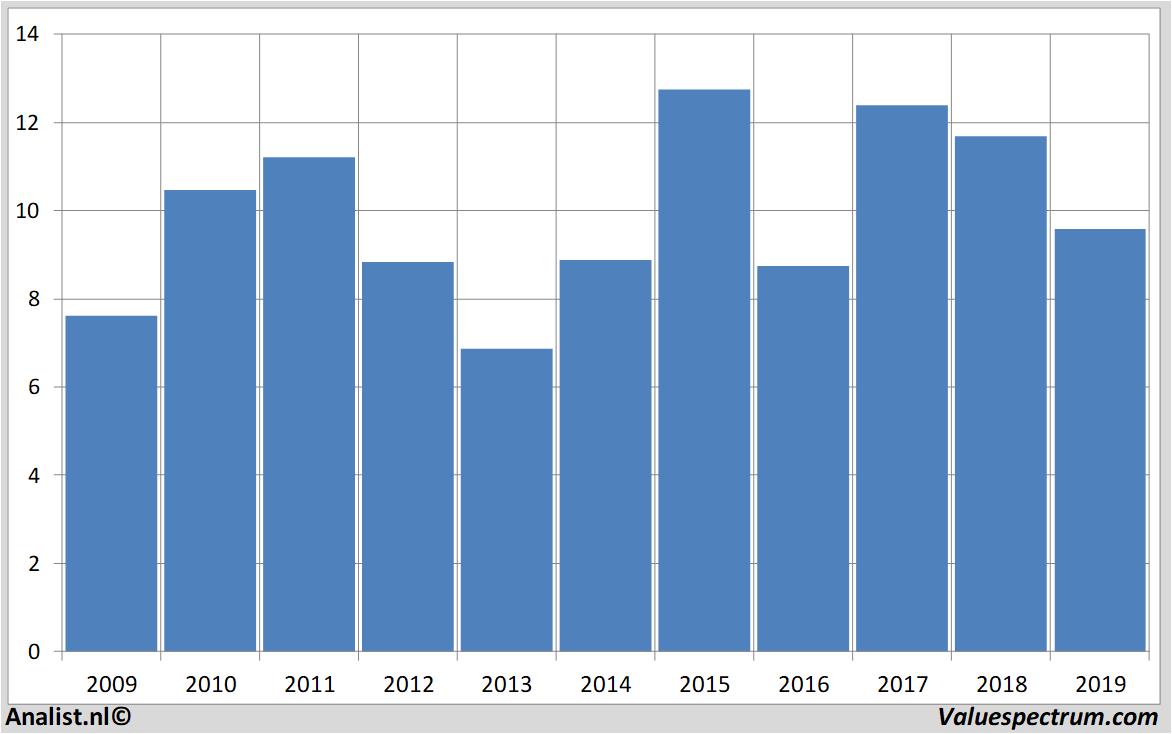 Aktienanalysen acerinox